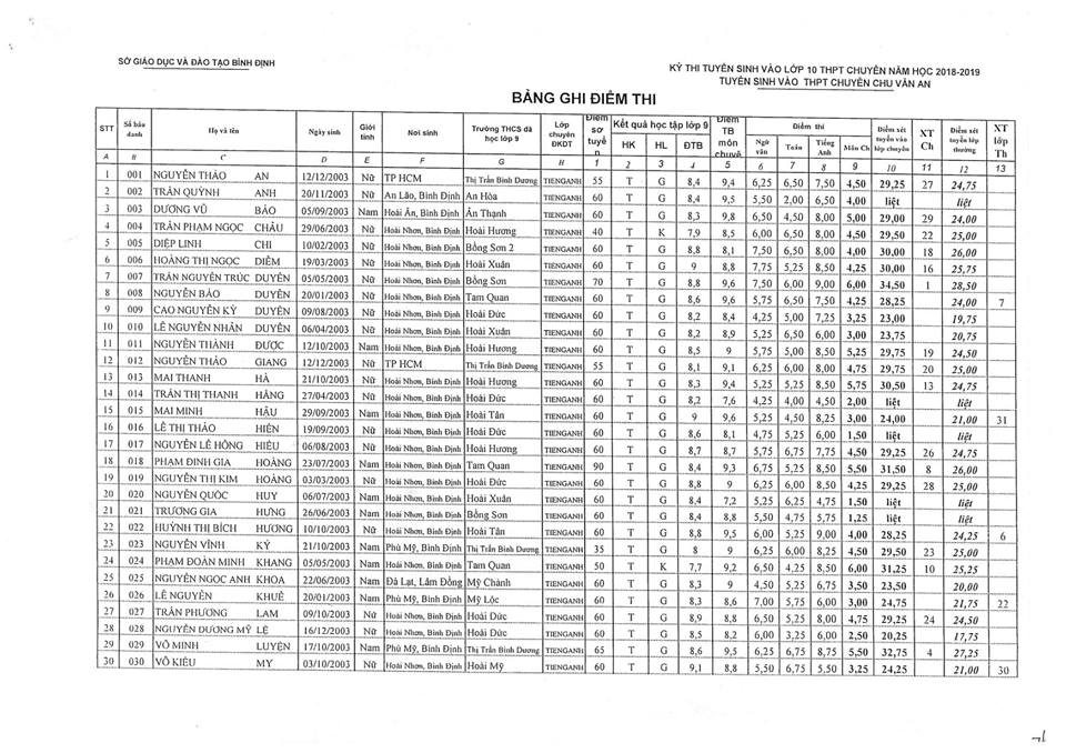 Kết quả kỳ thi tuyển sinh vào lớp 10 Trường THPT chuyên Chu Văn An năm học 2018 - 2019