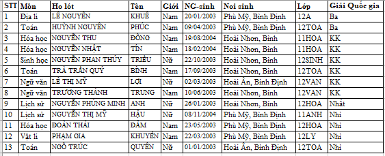 Kết quả kỳ thi HSG Quốc gia năm 2021